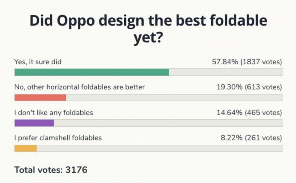 شركة Oppo تتفوق على منافسيها بهاتف Oppo Find N