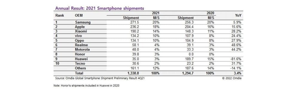 مبيعات الهواتف الذكية ترتفع في عام 2021 على الرغم من الربع الرابع غير المثير للإعجاب